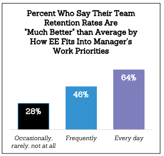 Employee engagement statistics by Carnegie