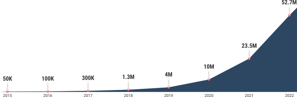 One Tree Planted statistics