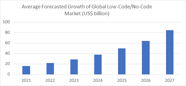 No-code/ low-code market growth forecast from SpreadsheetWeb